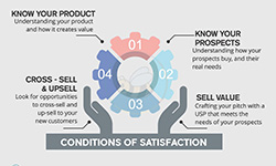 Conditions for Satisfaction