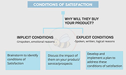 Conditions of Satisfaction