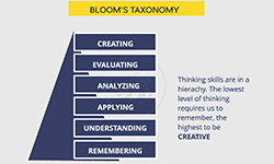 Bloom's Hierarchy of Thinking
