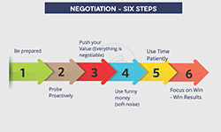 Negotiation Steps