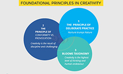 Principles of Creativity