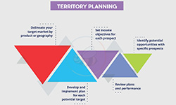Territory Planning
