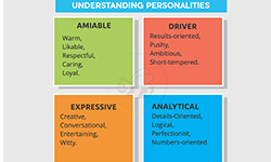 Understanding Personalities